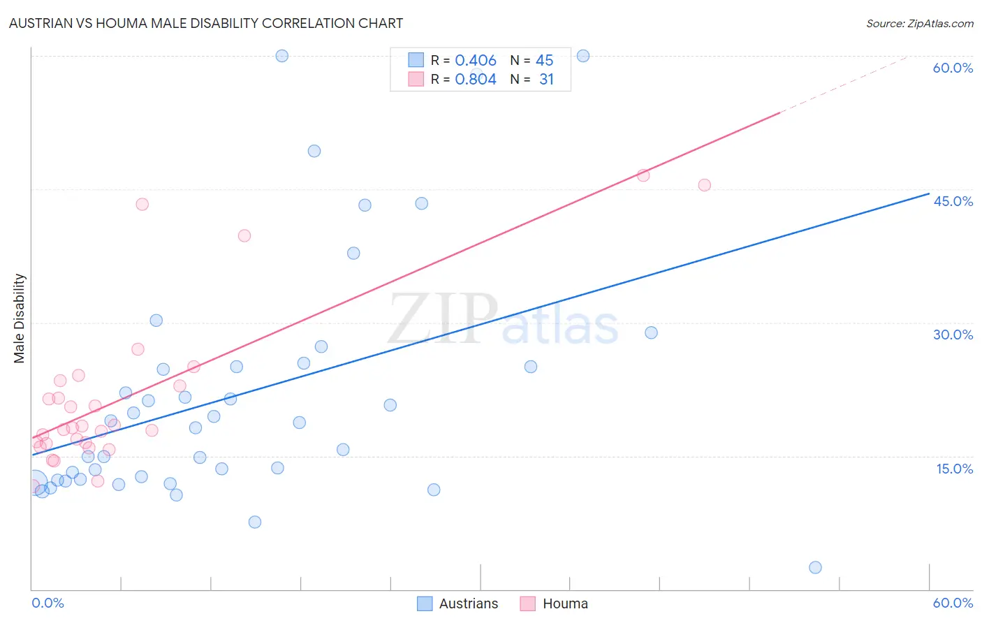 Austrian vs Houma Male Disability