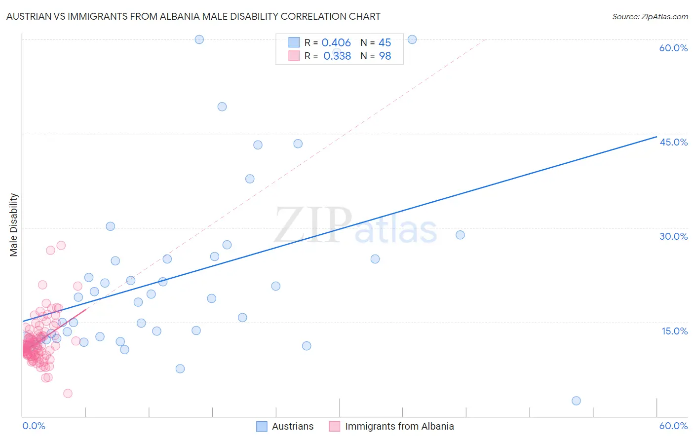 Austrian vs Immigrants from Albania Male Disability