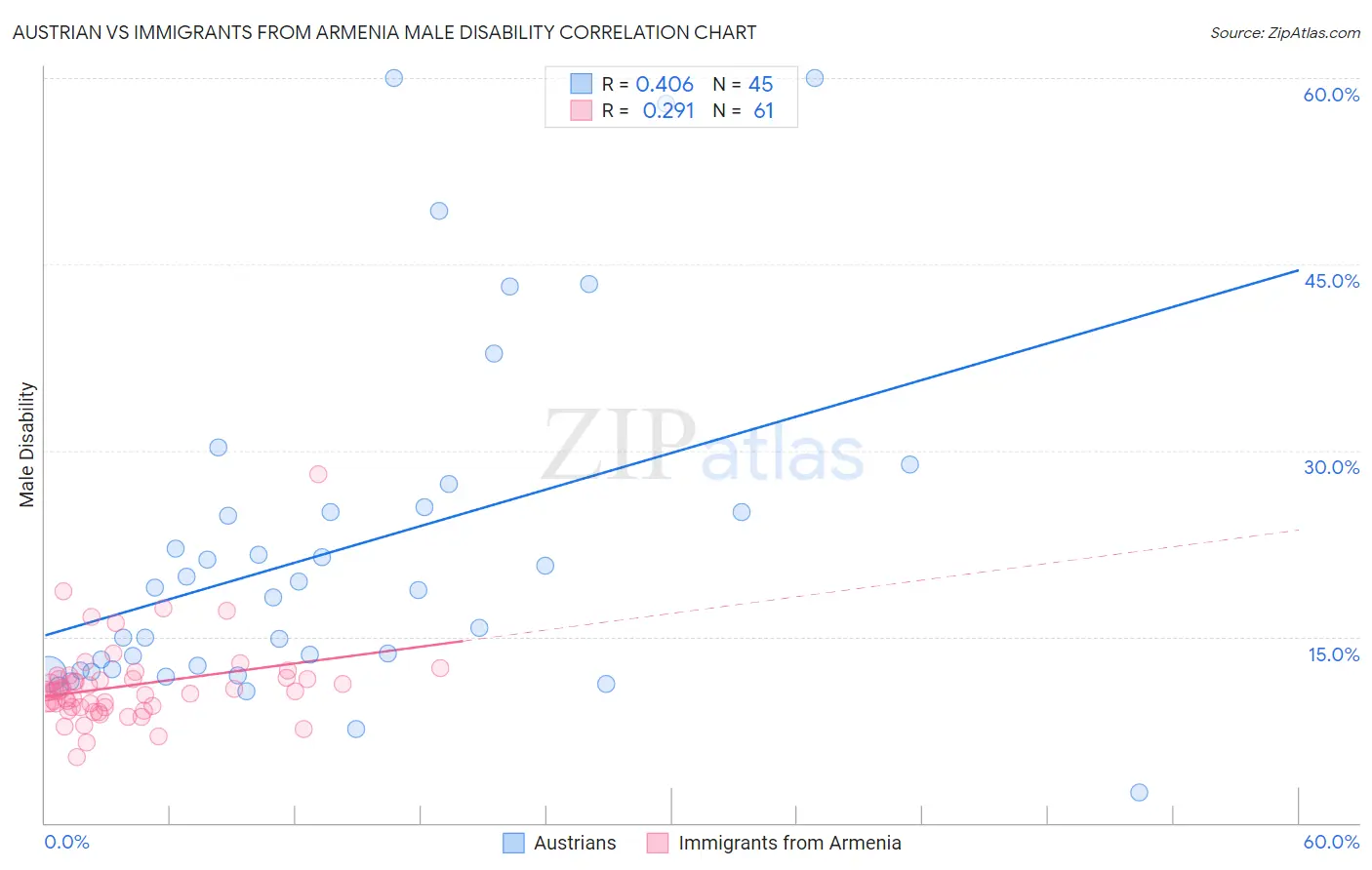 Austrian vs Immigrants from Armenia Male Disability