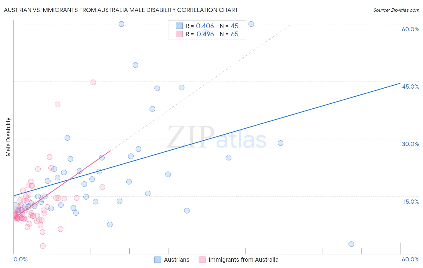 Austrian vs Immigrants from Australia Male Disability
