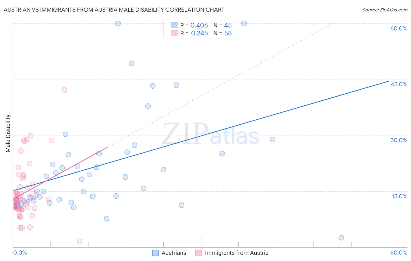 Austrian vs Immigrants from Austria Male Disability