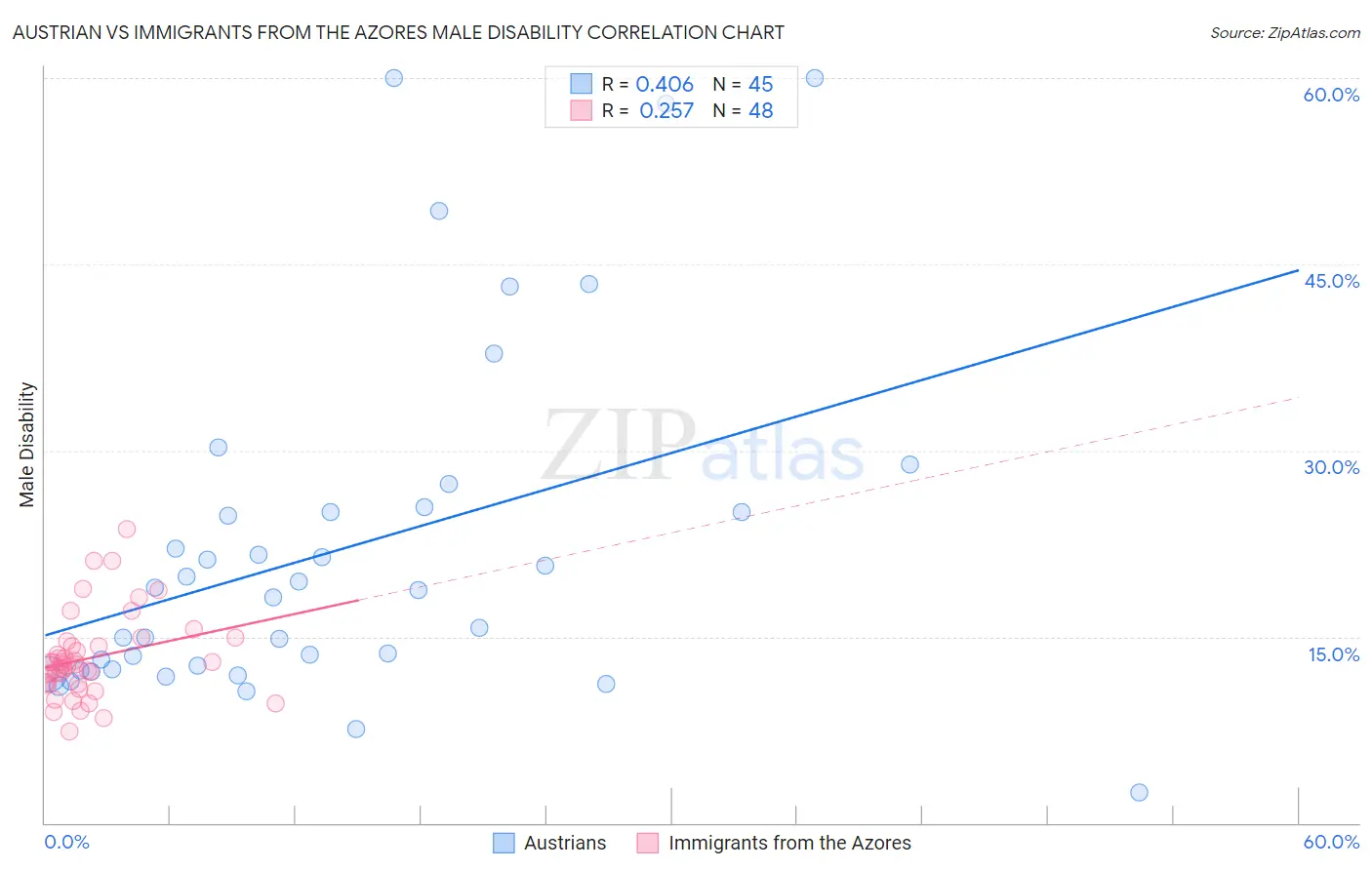 Austrian vs Immigrants from the Azores Male Disability