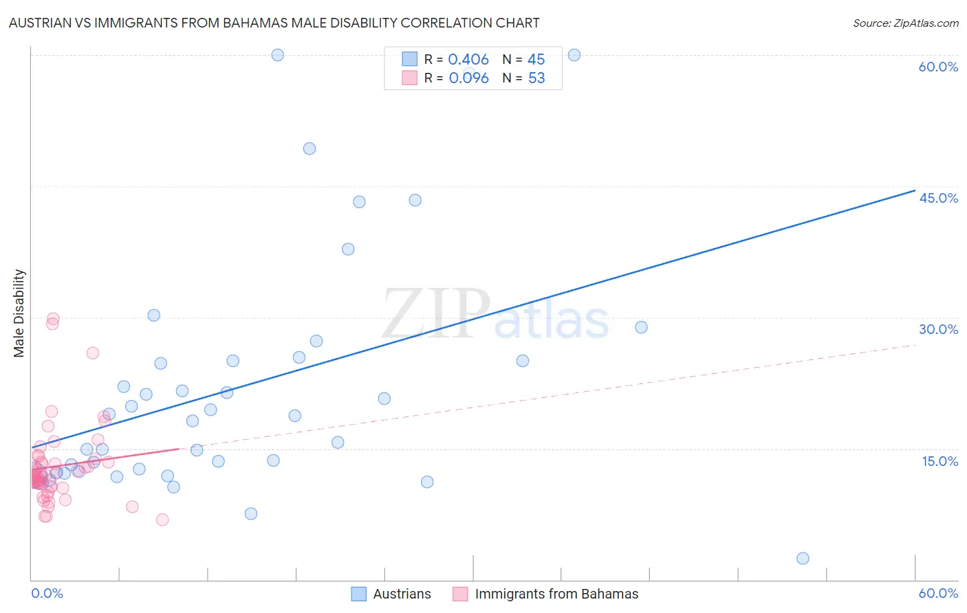 Austrian vs Immigrants from Bahamas Male Disability