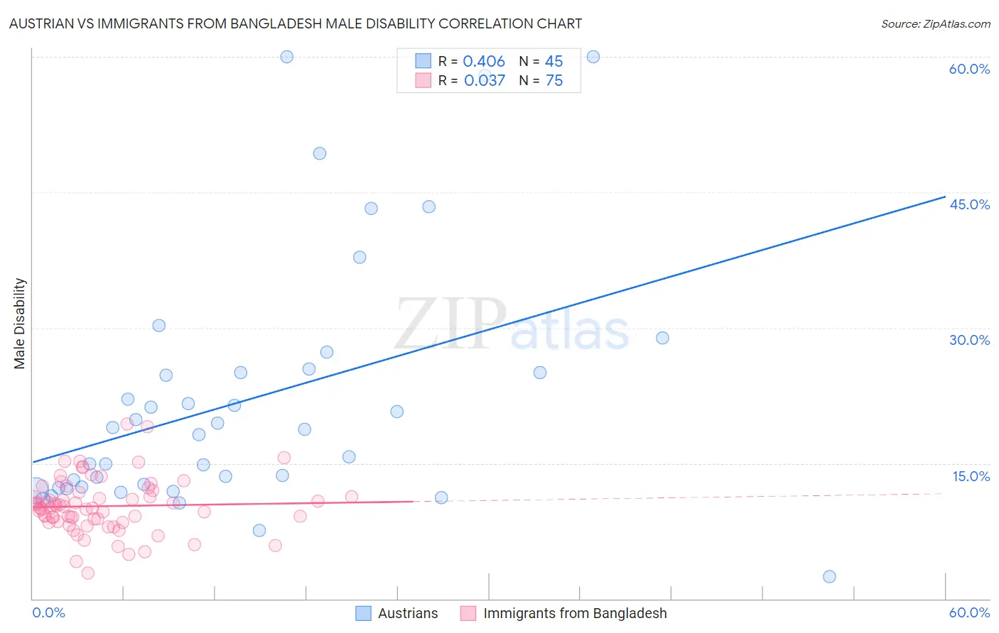 Austrian vs Immigrants from Bangladesh Male Disability