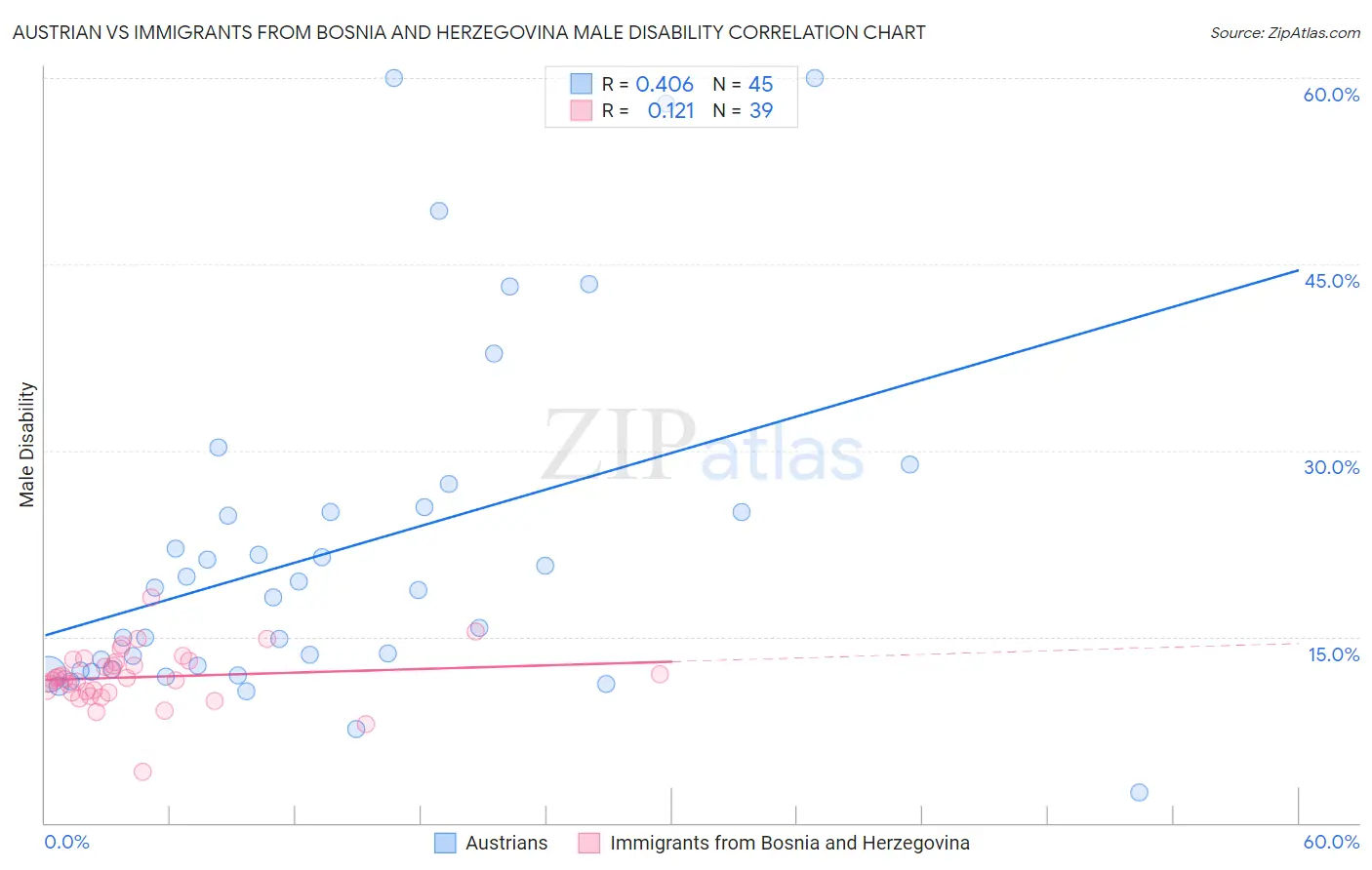 Austrian vs Immigrants from Bosnia and Herzegovina Male Disability