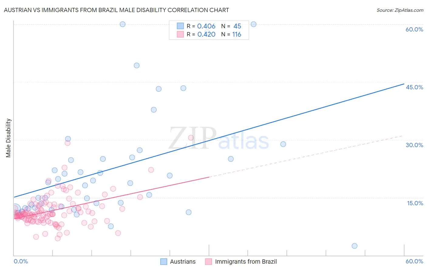 Austrian vs Immigrants from Brazil Male Disability