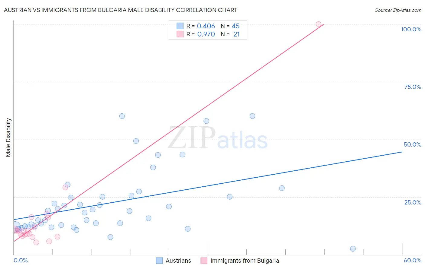 Austrian vs Immigrants from Bulgaria Male Disability