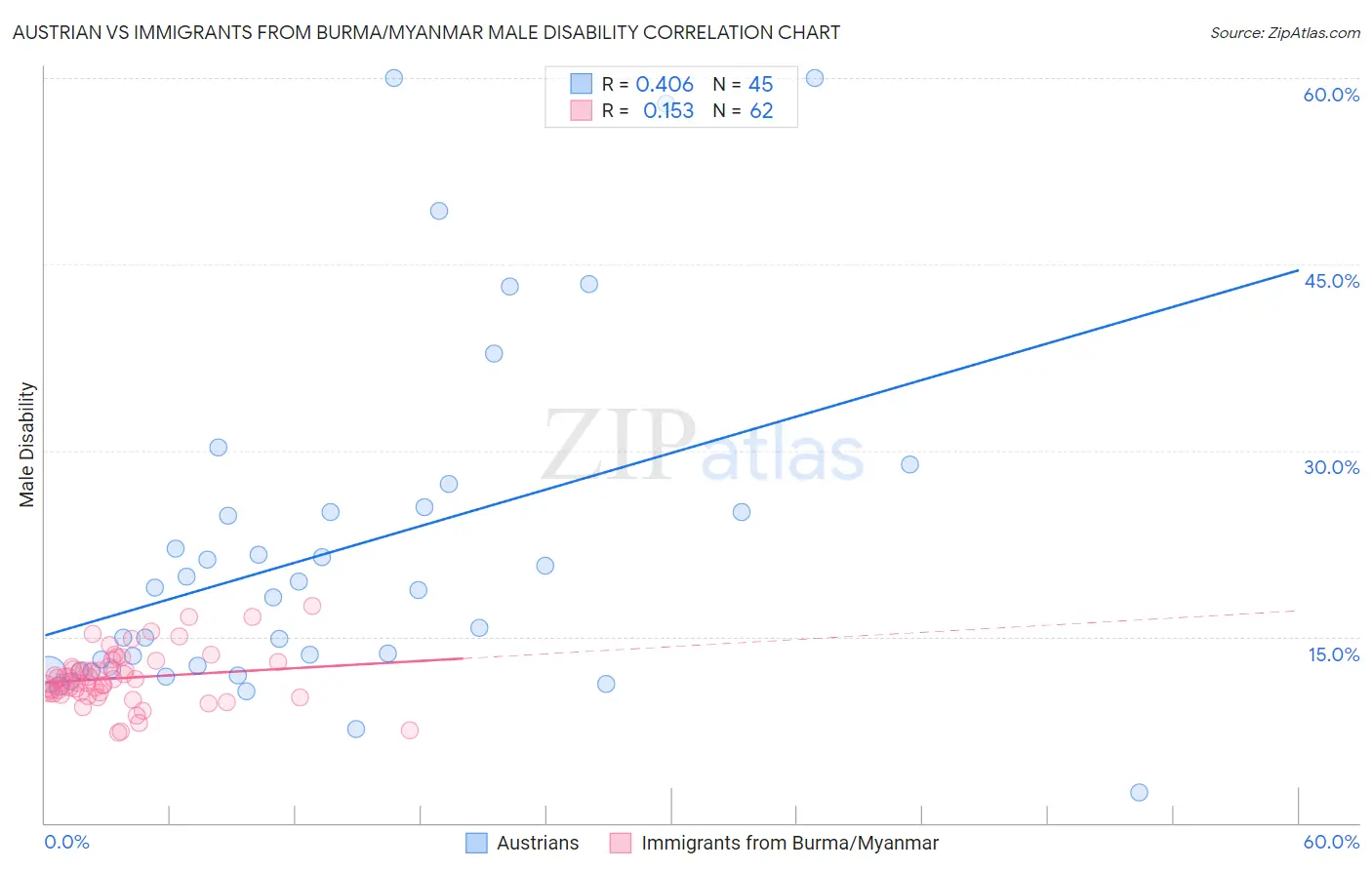 Austrian vs Immigrants from Burma/Myanmar Male Disability