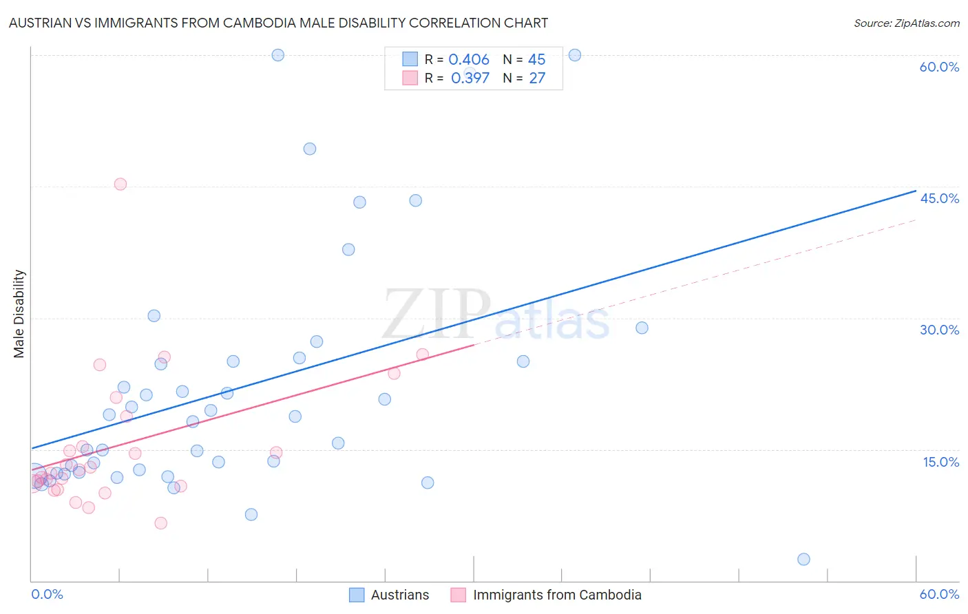 Austrian vs Immigrants from Cambodia Male Disability