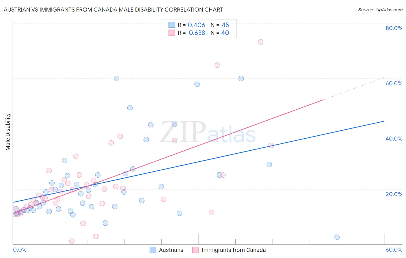 Austrian vs Immigrants from Canada Male Disability