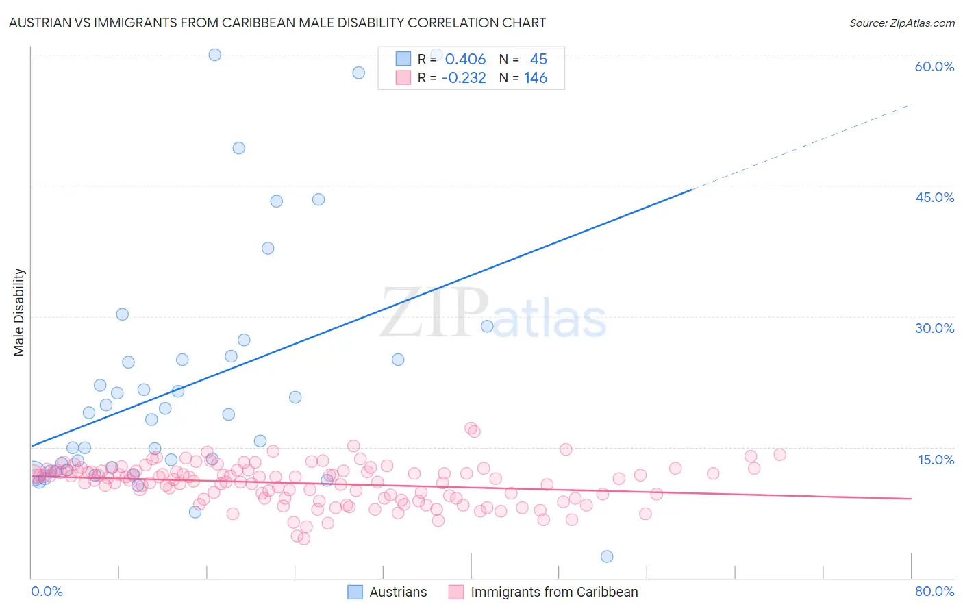 Austrian vs Immigrants from Caribbean Male Disability