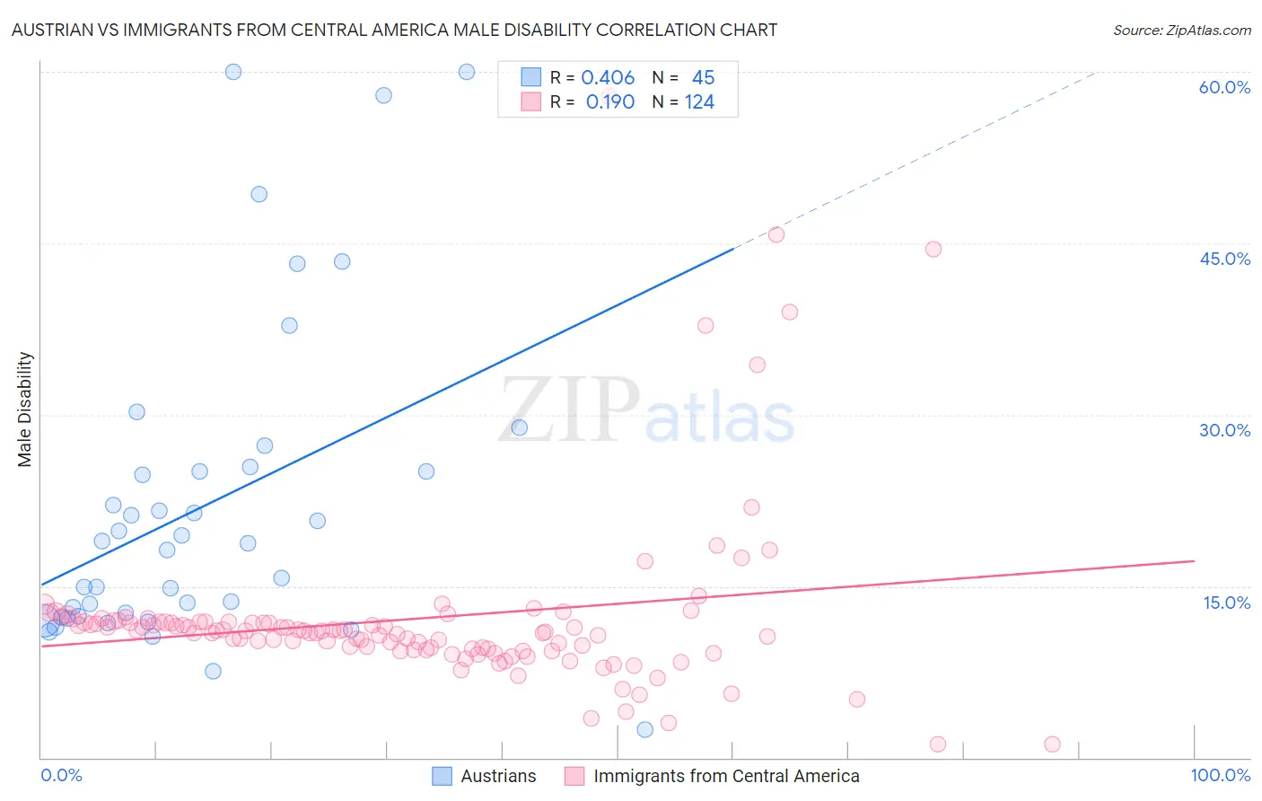 Austrian vs Immigrants from Central America Male Disability