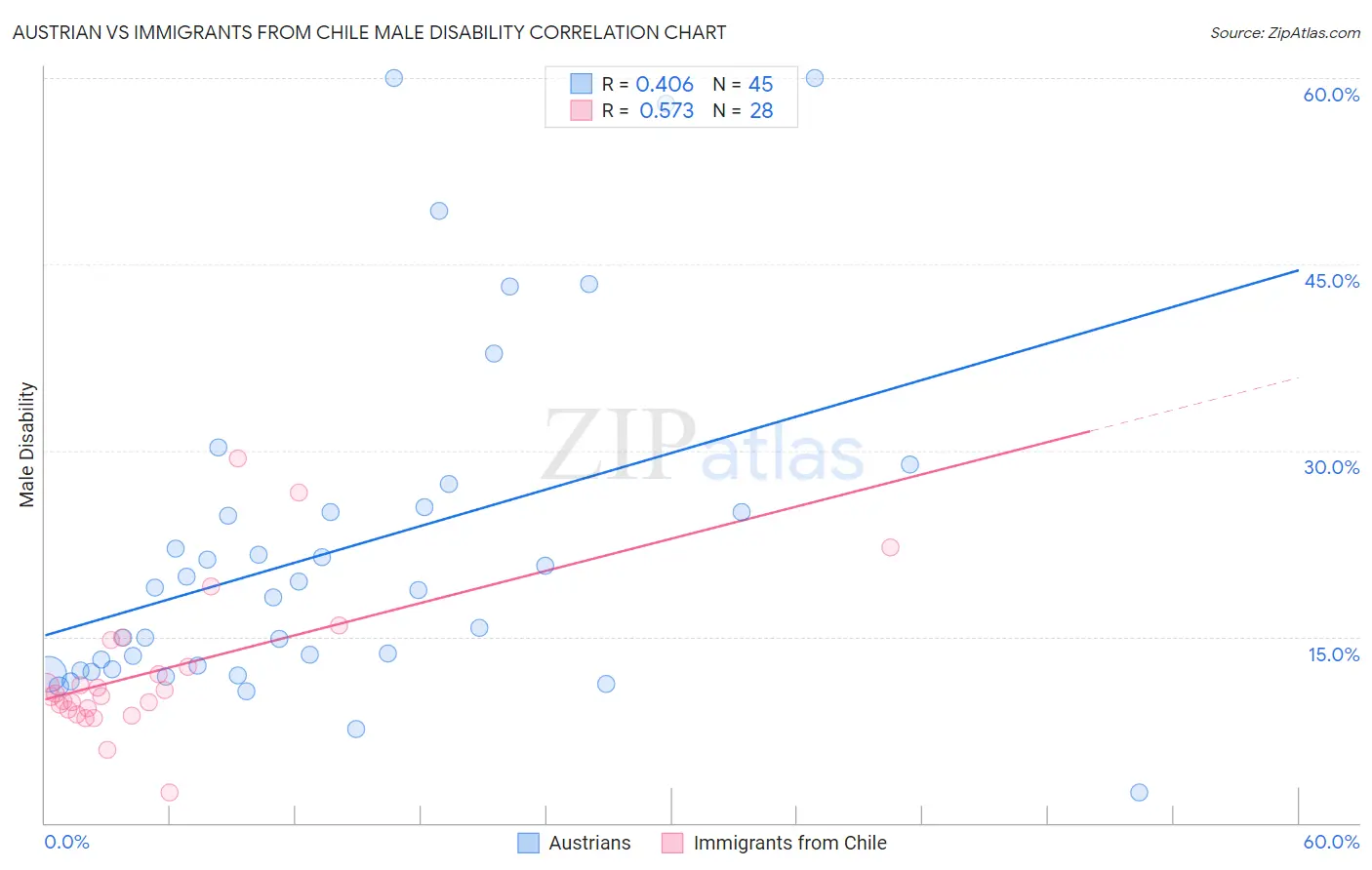 Austrian vs Immigrants from Chile Male Disability