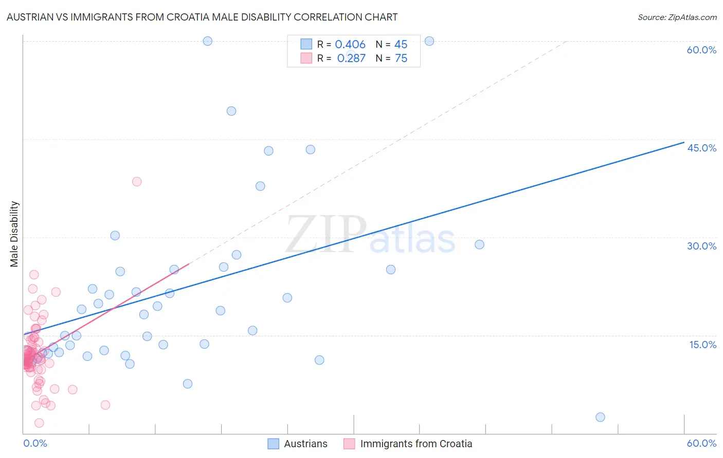 Austrian vs Immigrants from Croatia Male Disability