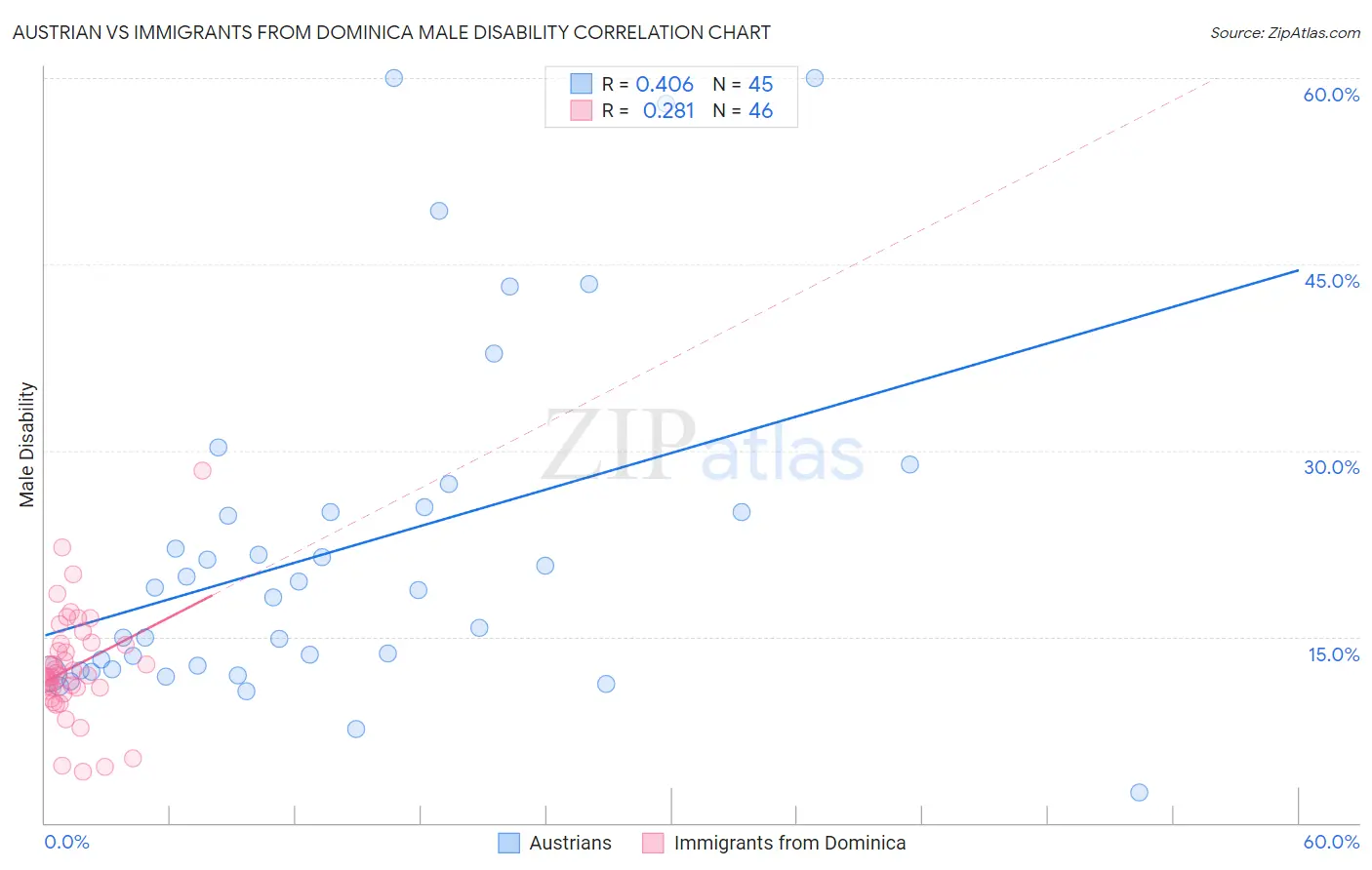 Austrian vs Immigrants from Dominica Male Disability
