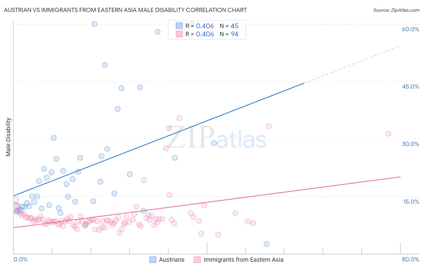 Austrian vs Immigrants from Eastern Asia Male Disability