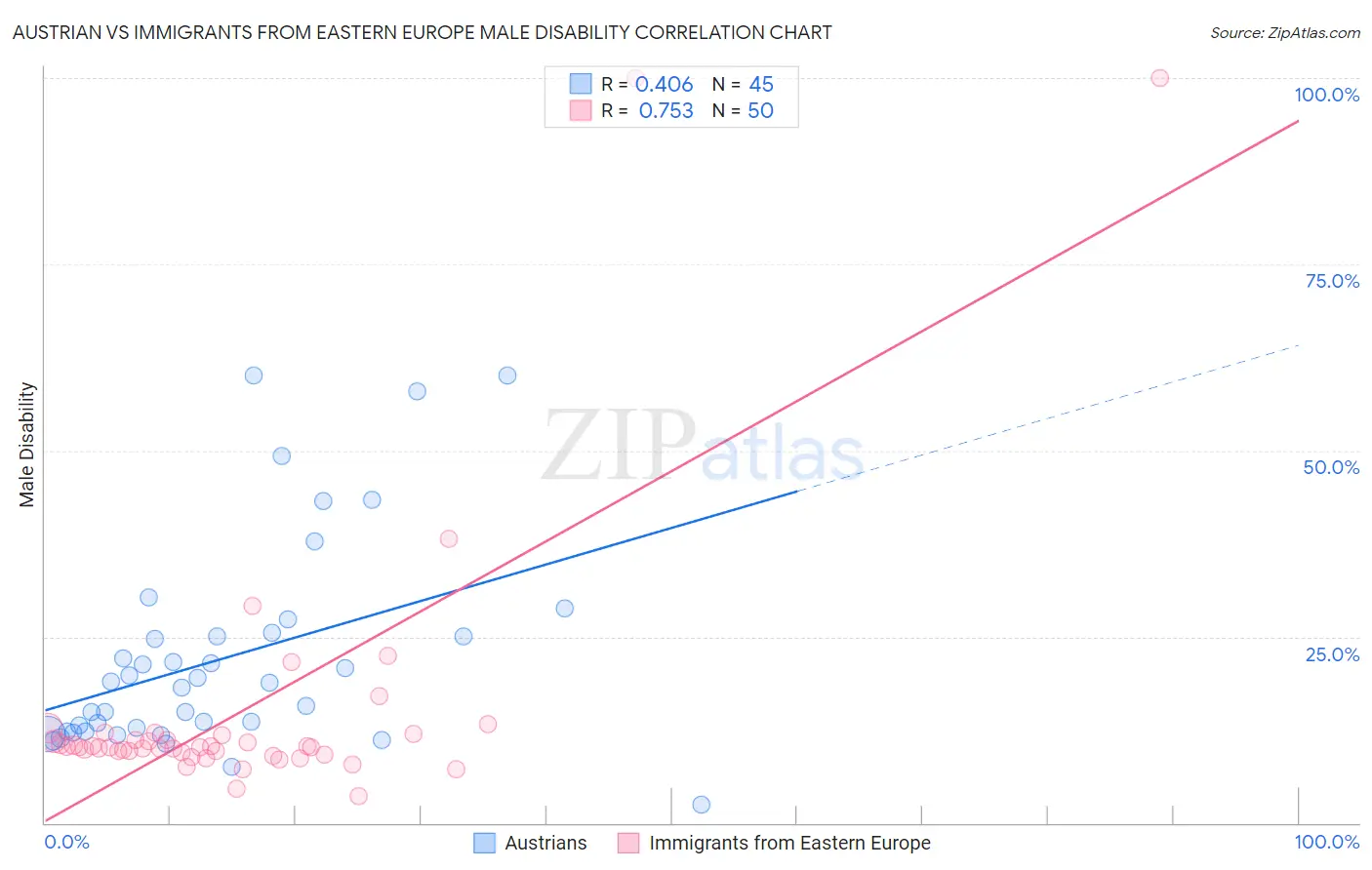 Austrian vs Immigrants from Eastern Europe Male Disability