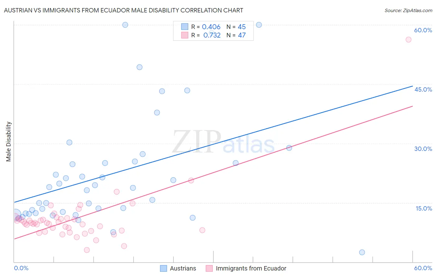 Austrian vs Immigrants from Ecuador Male Disability