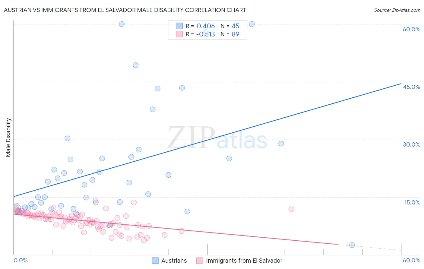 Austrian vs Immigrants from El Salvador Male Disability