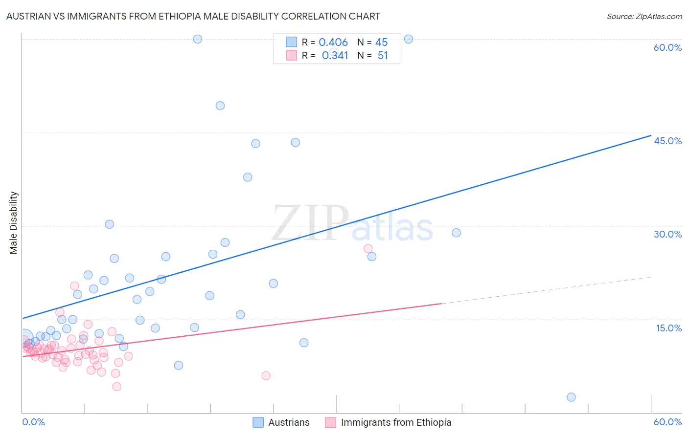 Austrian vs Immigrants from Ethiopia Male Disability