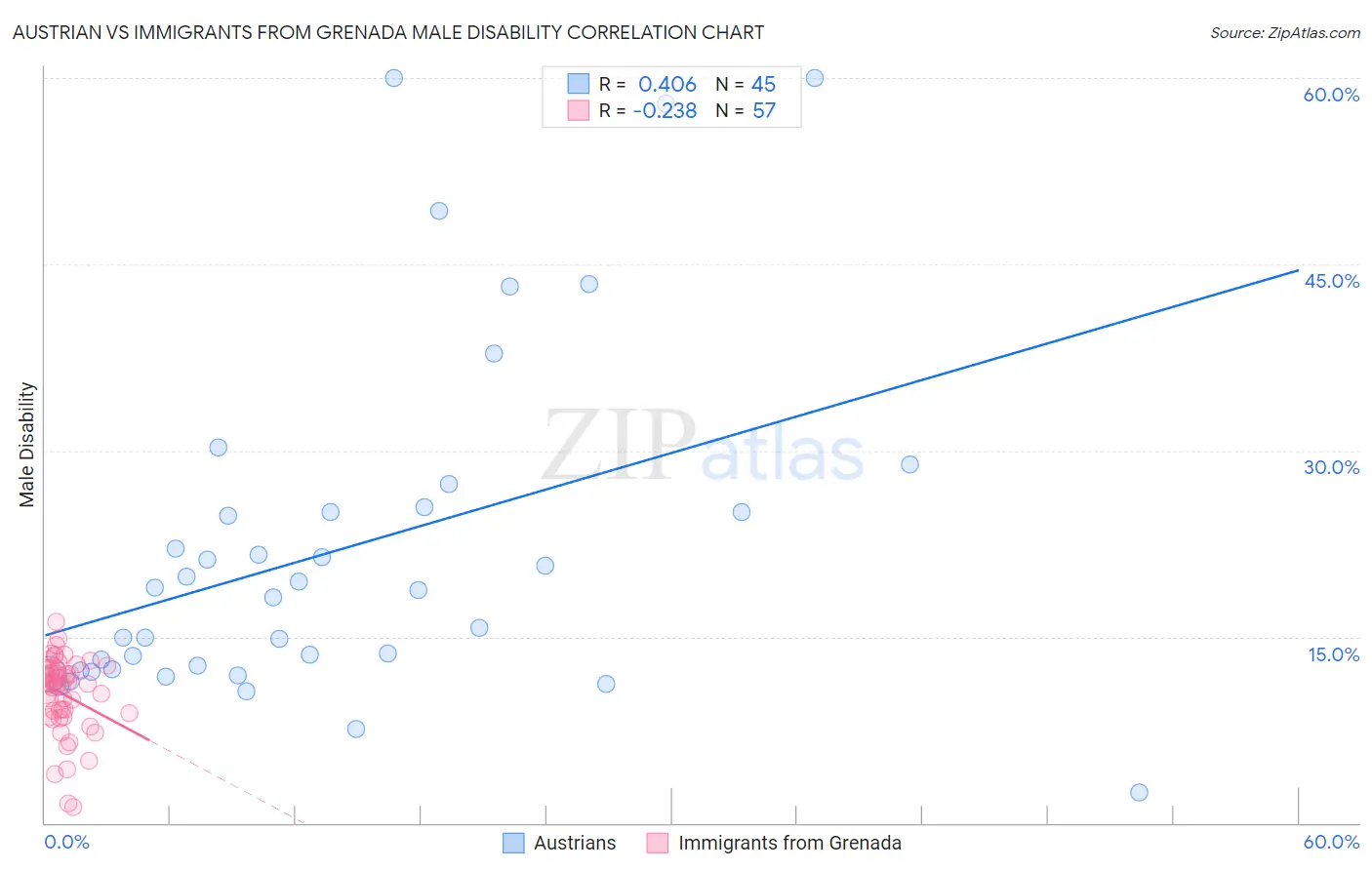 Austrian vs Immigrants from Grenada Male Disability