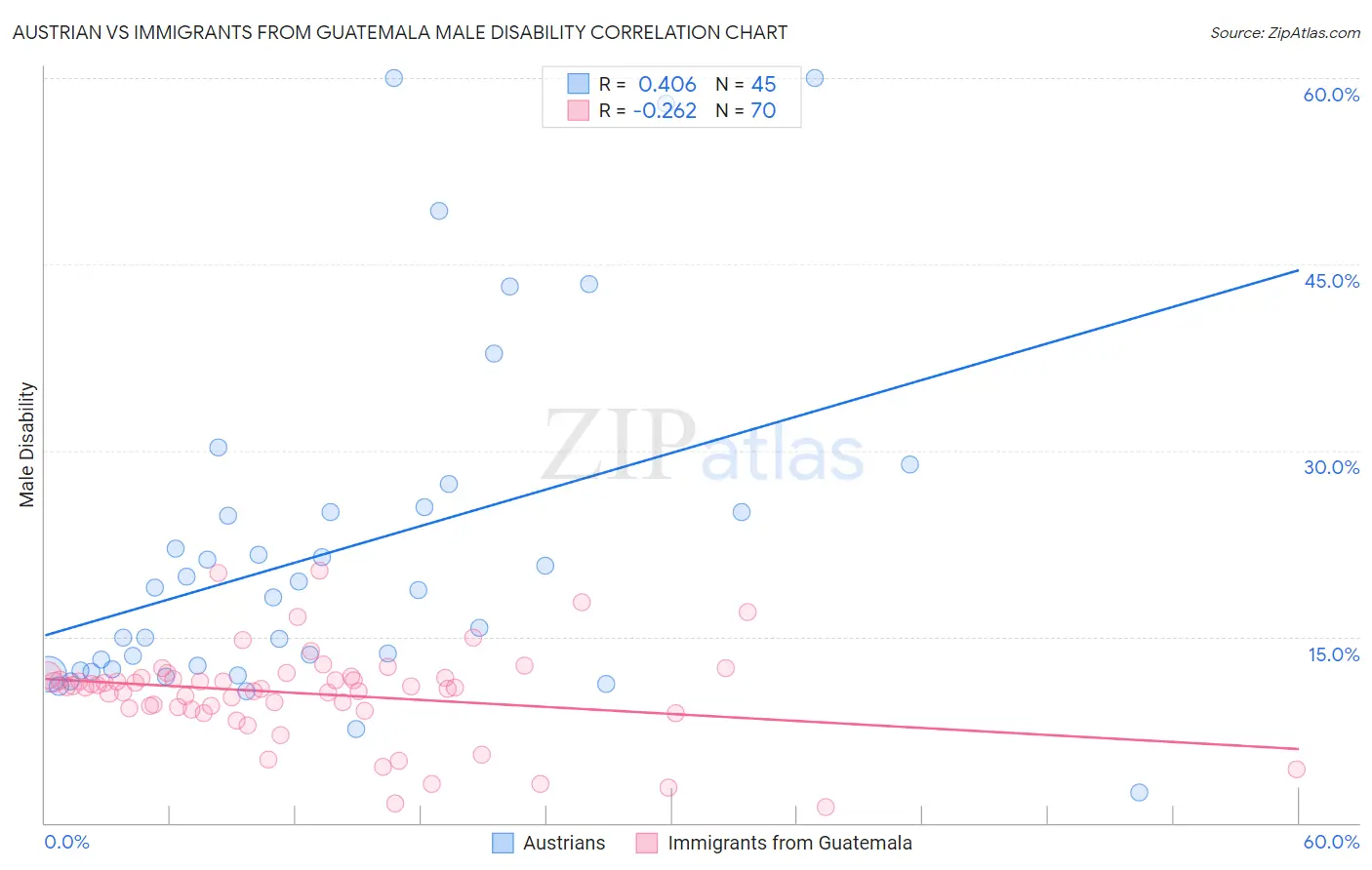 Austrian vs Immigrants from Guatemala Male Disability