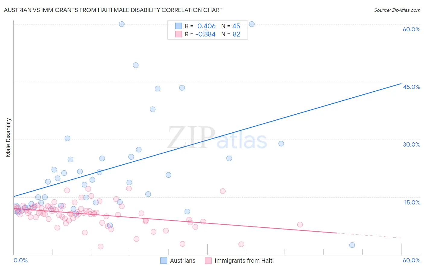 Austrian vs Immigrants from Haiti Male Disability