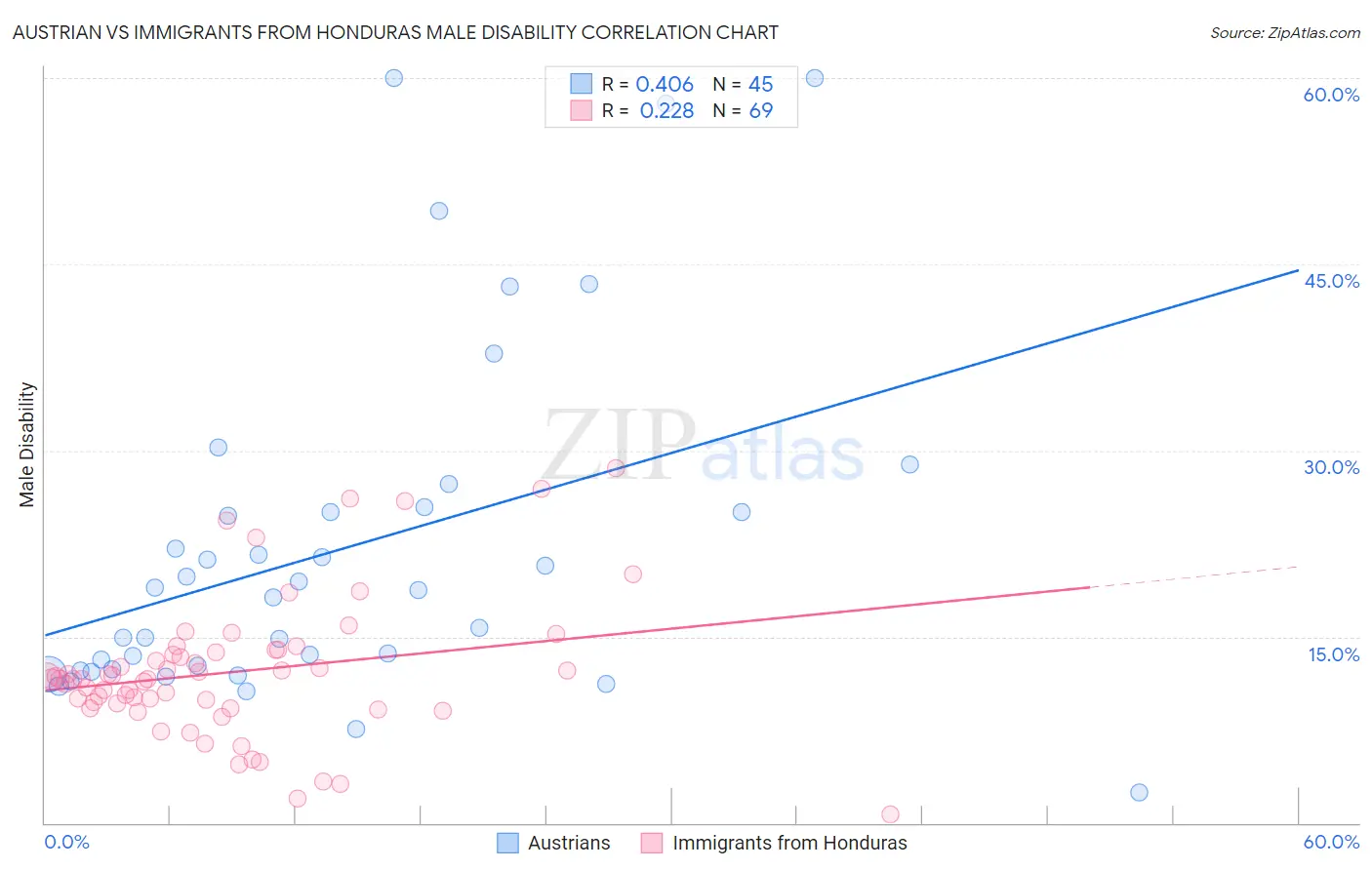 Austrian vs Immigrants from Honduras Male Disability