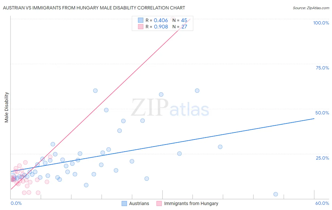 Austrian vs Immigrants from Hungary Male Disability