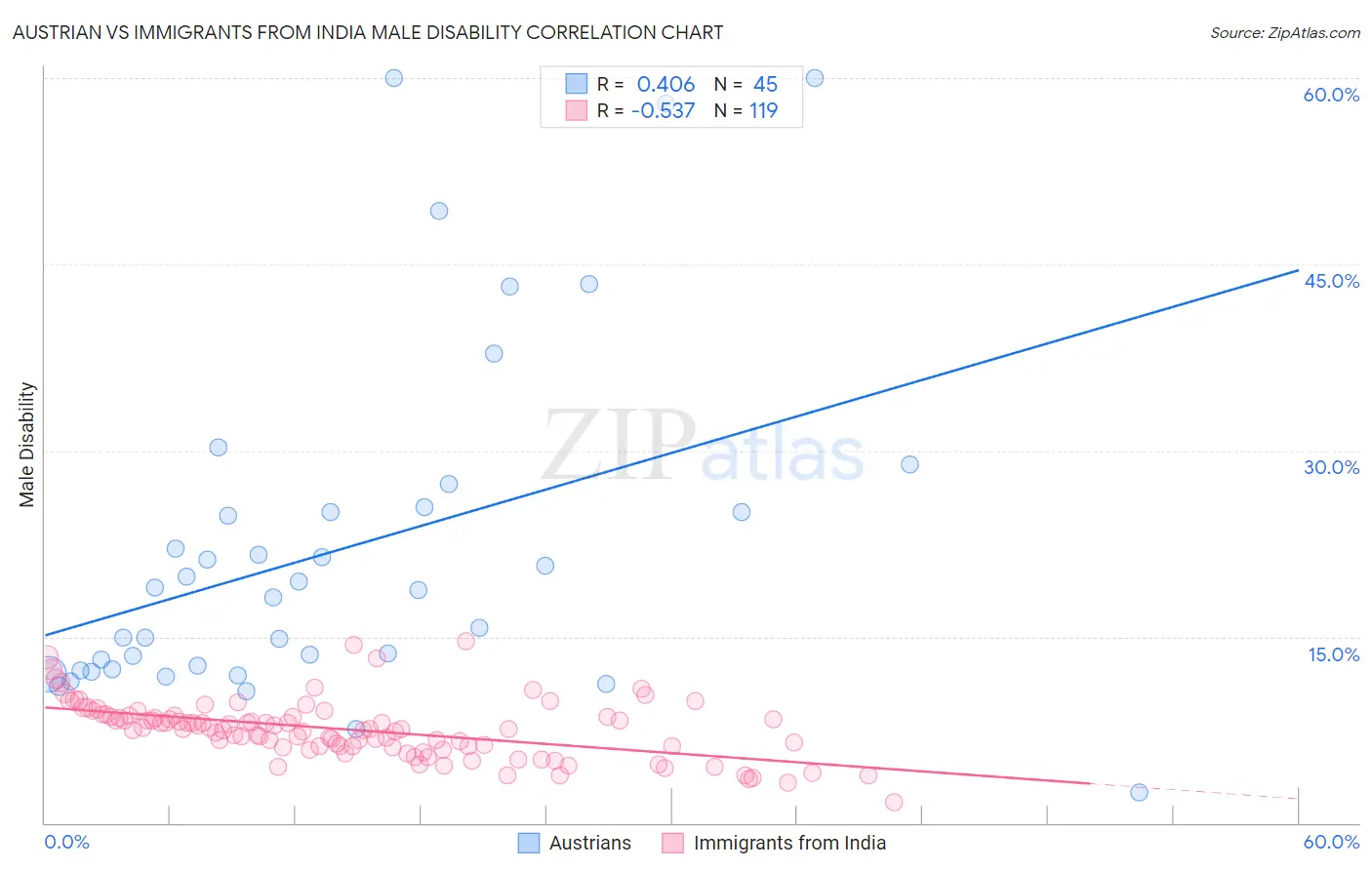 Austrian vs Immigrants from India Male Disability