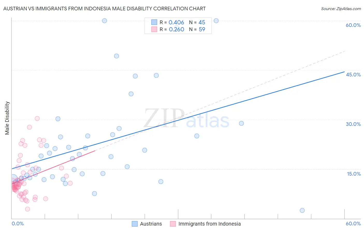 Austrian vs Immigrants from Indonesia Male Disability