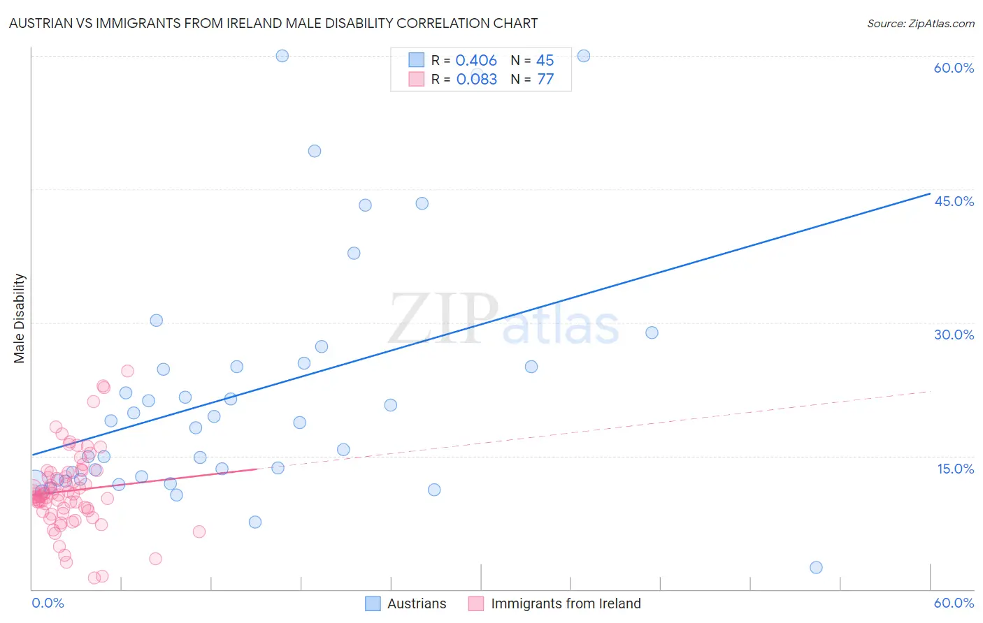 Austrian vs Immigrants from Ireland Male Disability
