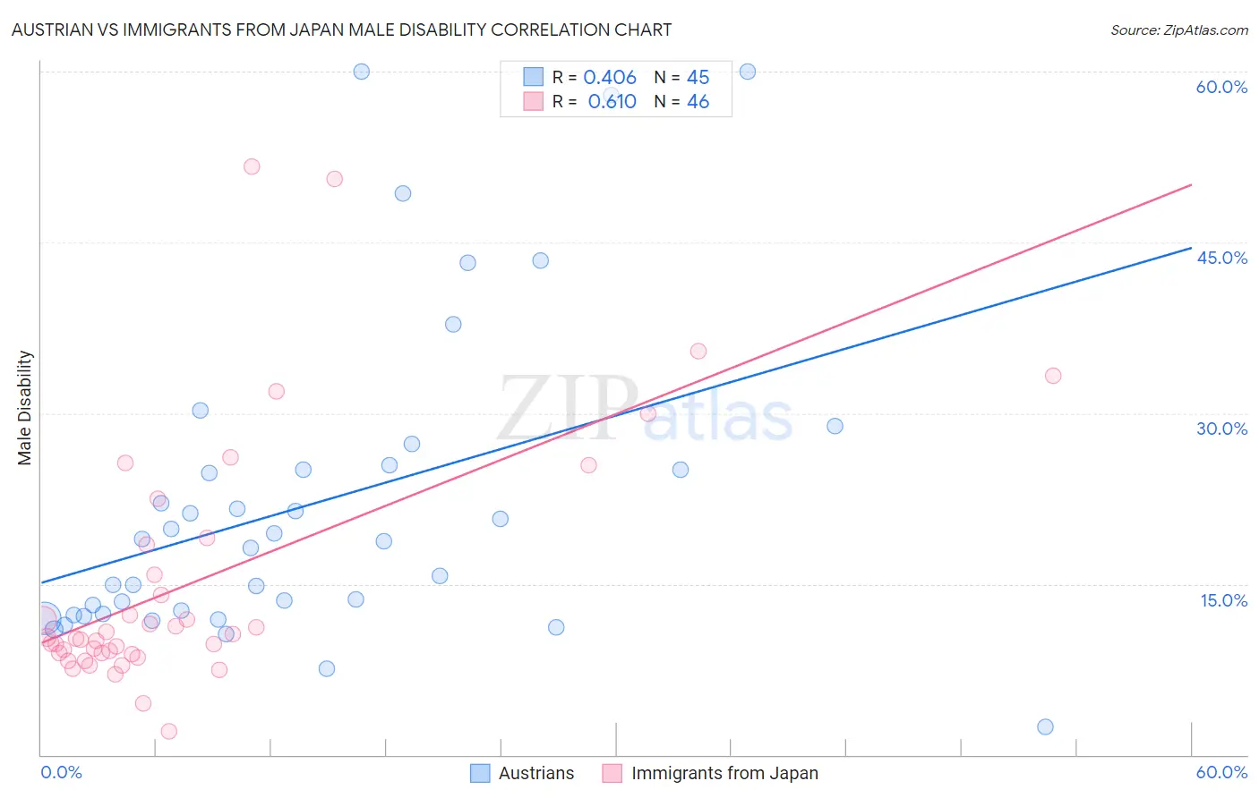 Austrian vs Immigrants from Japan Male Disability