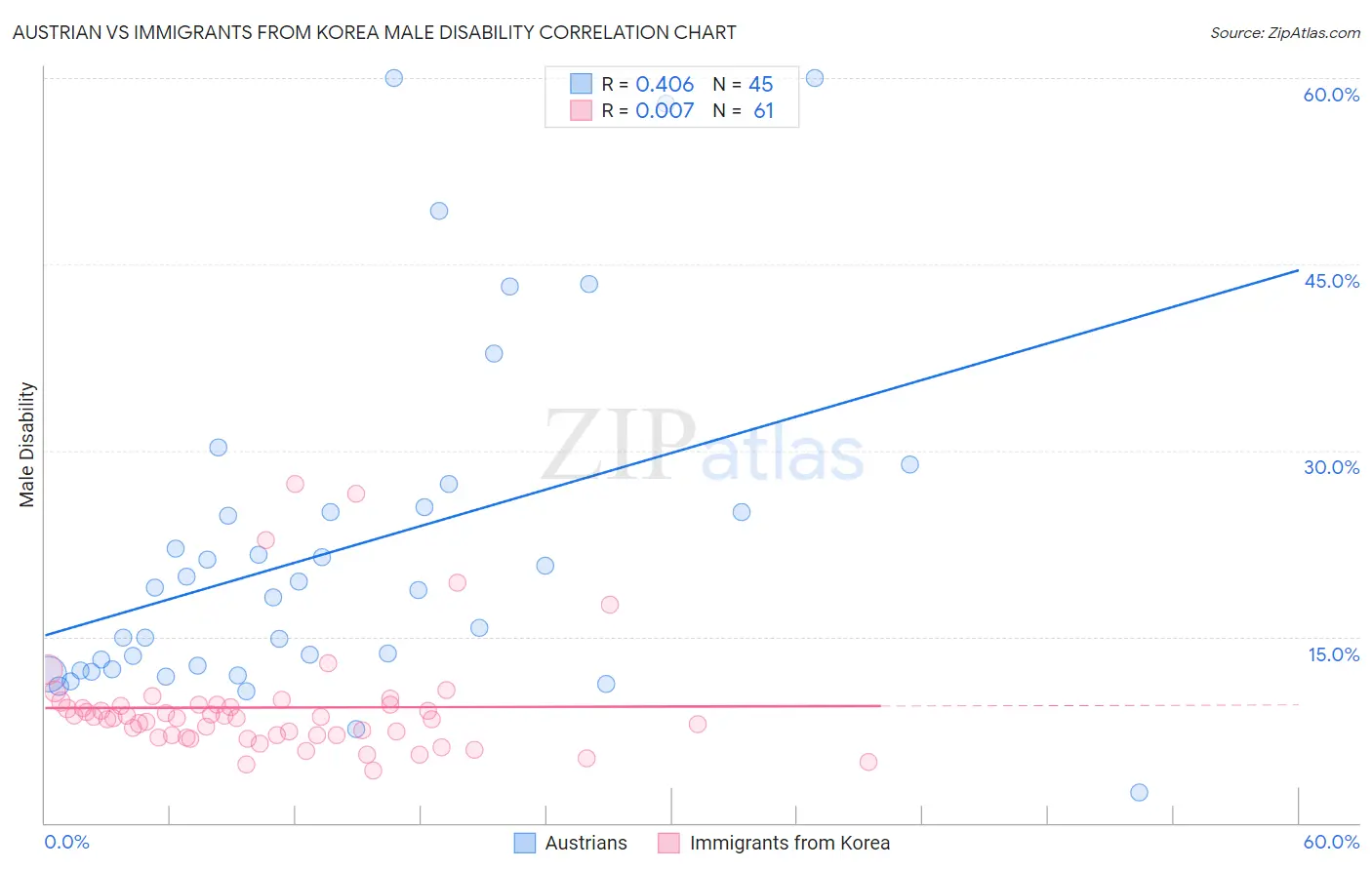 Austrian vs Immigrants from Korea Male Disability