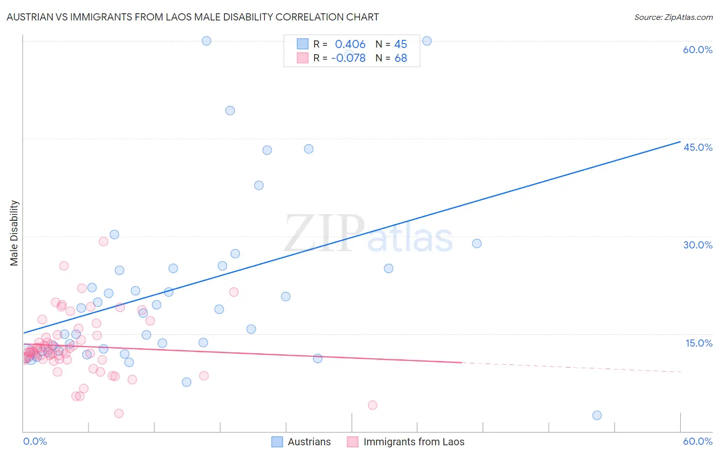 Austrian vs Immigrants from Laos Male Disability