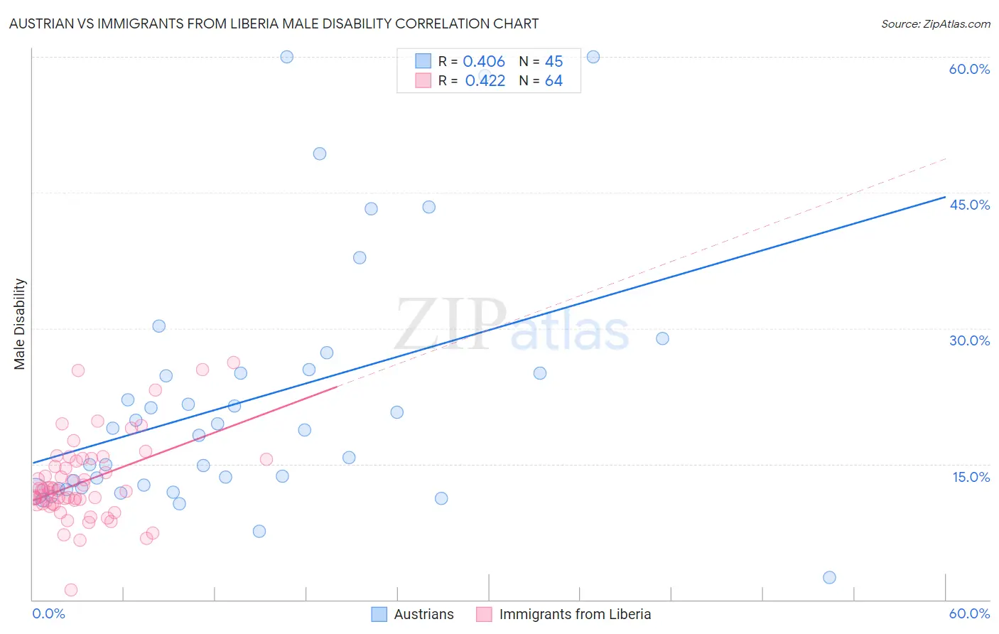 Austrian vs Immigrants from Liberia Male Disability