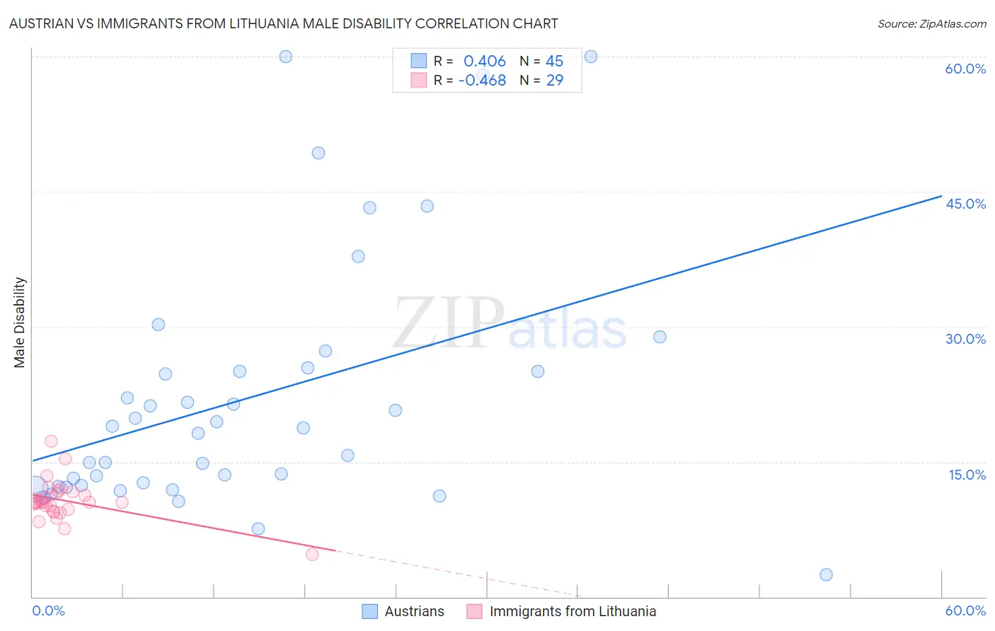 Austrian vs Immigrants from Lithuania Male Disability