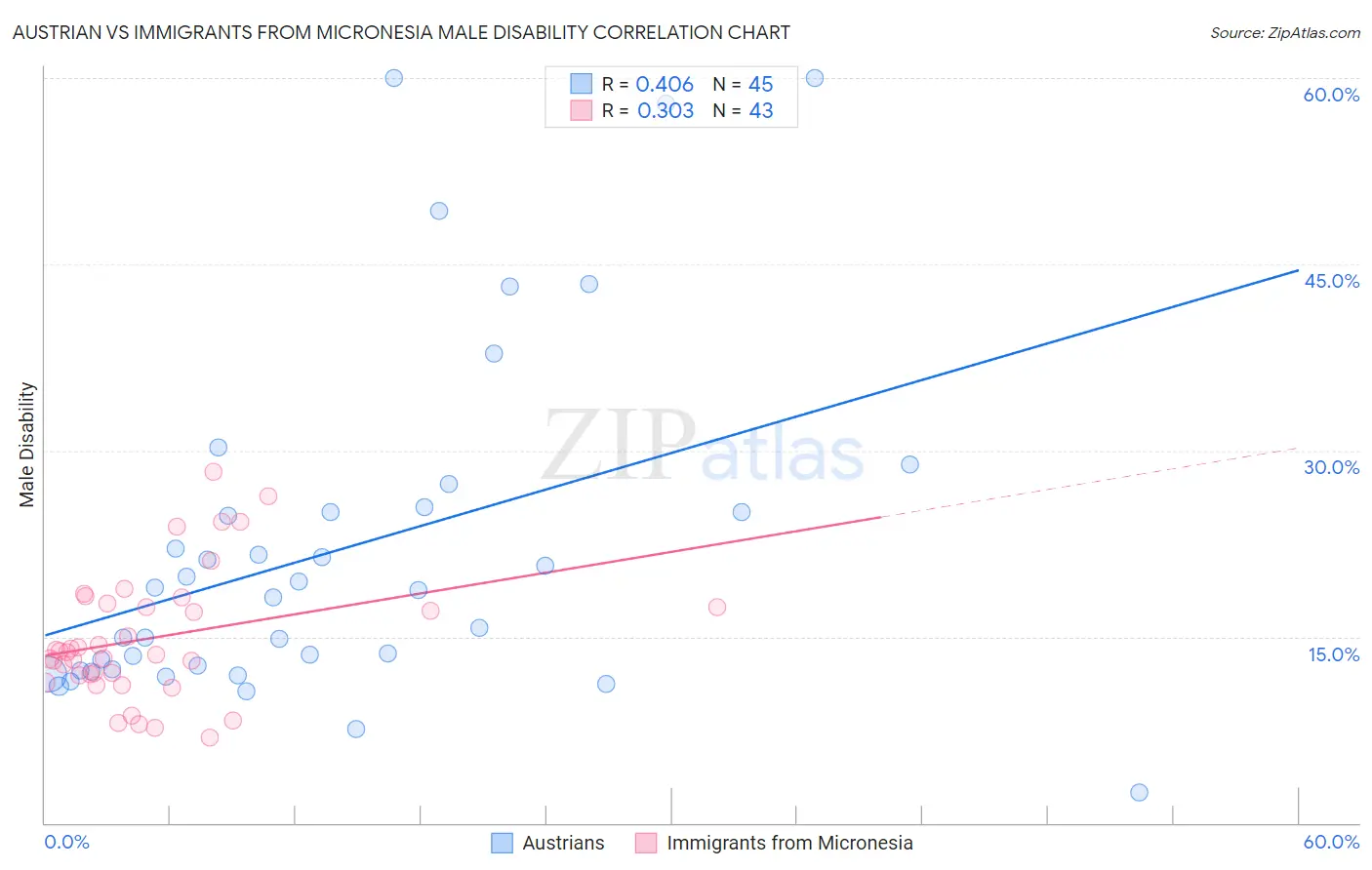Austrian vs Immigrants from Micronesia Male Disability