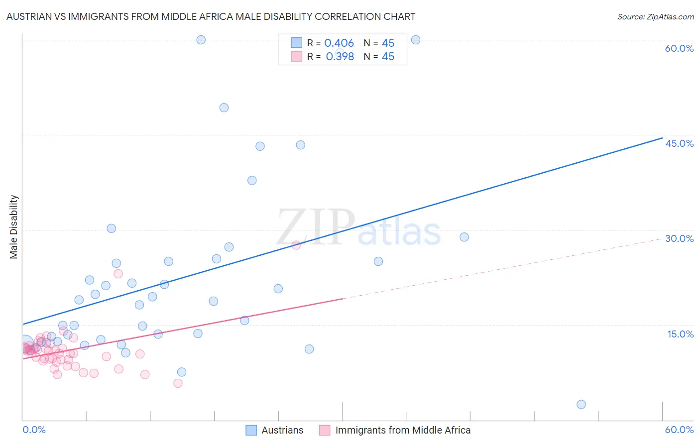 Austrian vs Immigrants from Middle Africa Male Disability