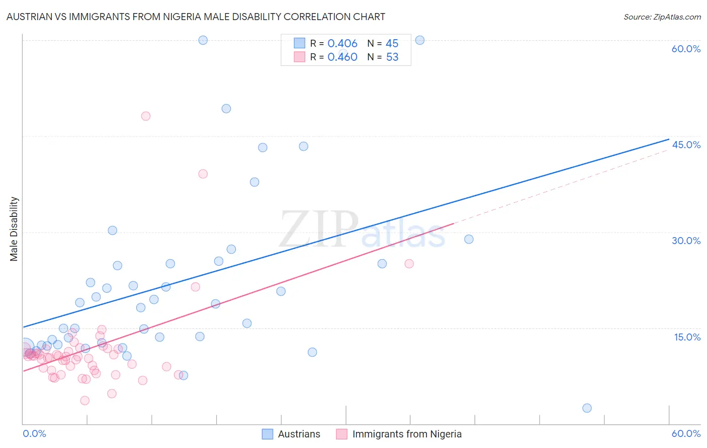 Austrian vs Immigrants from Nigeria Male Disability