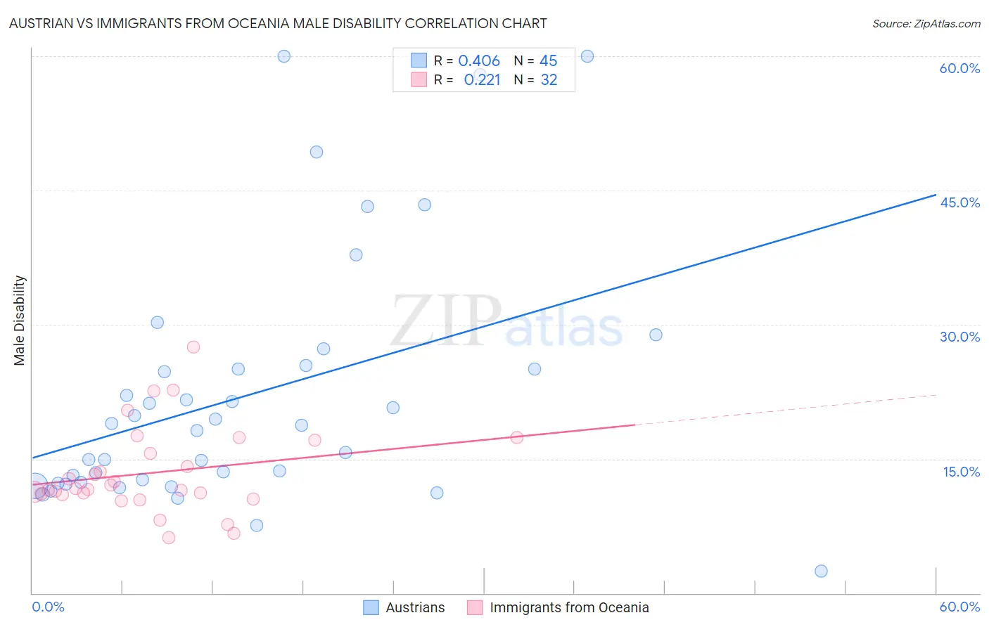 Austrian vs Immigrants from Oceania Male Disability