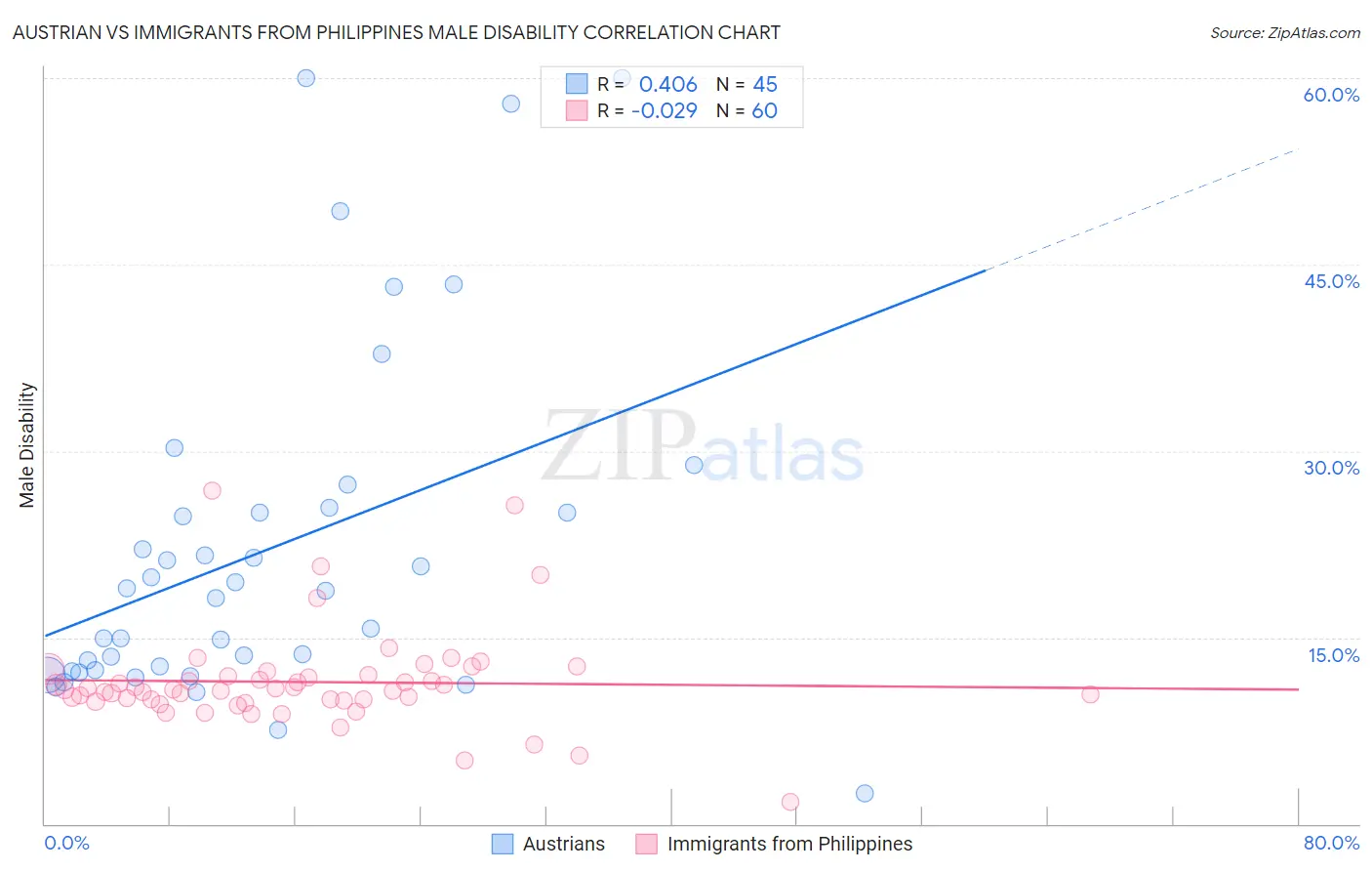 Austrian vs Immigrants from Philippines Male Disability