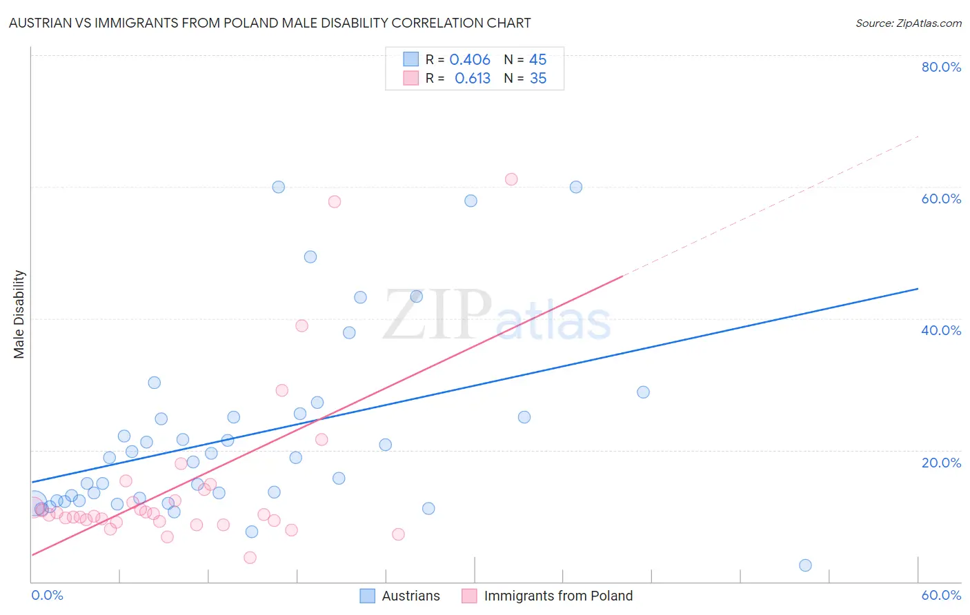 Austrian vs Immigrants from Poland Male Disability
