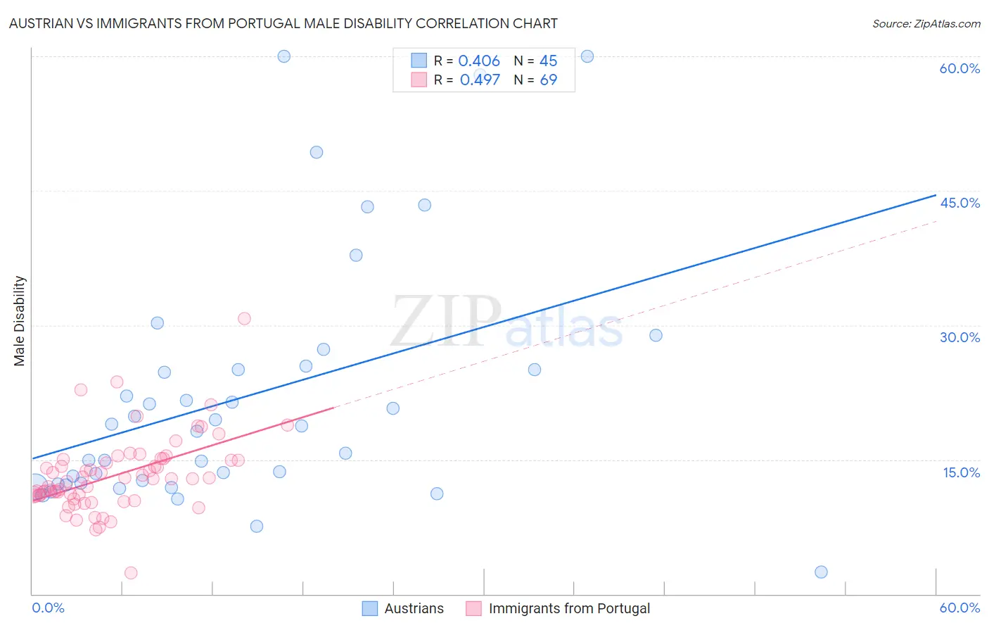 Austrian vs Immigrants from Portugal Male Disability