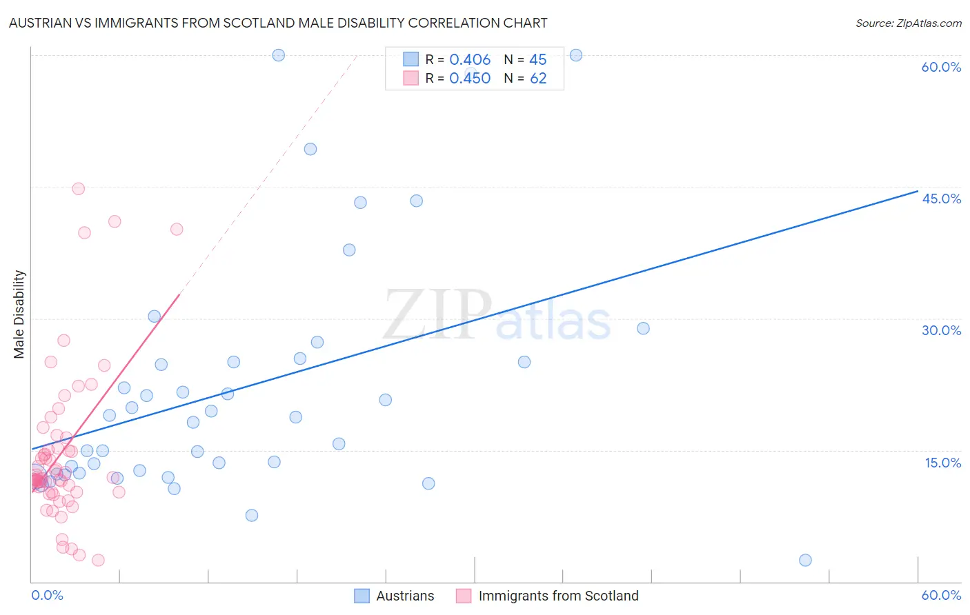 Austrian vs Immigrants from Scotland Male Disability