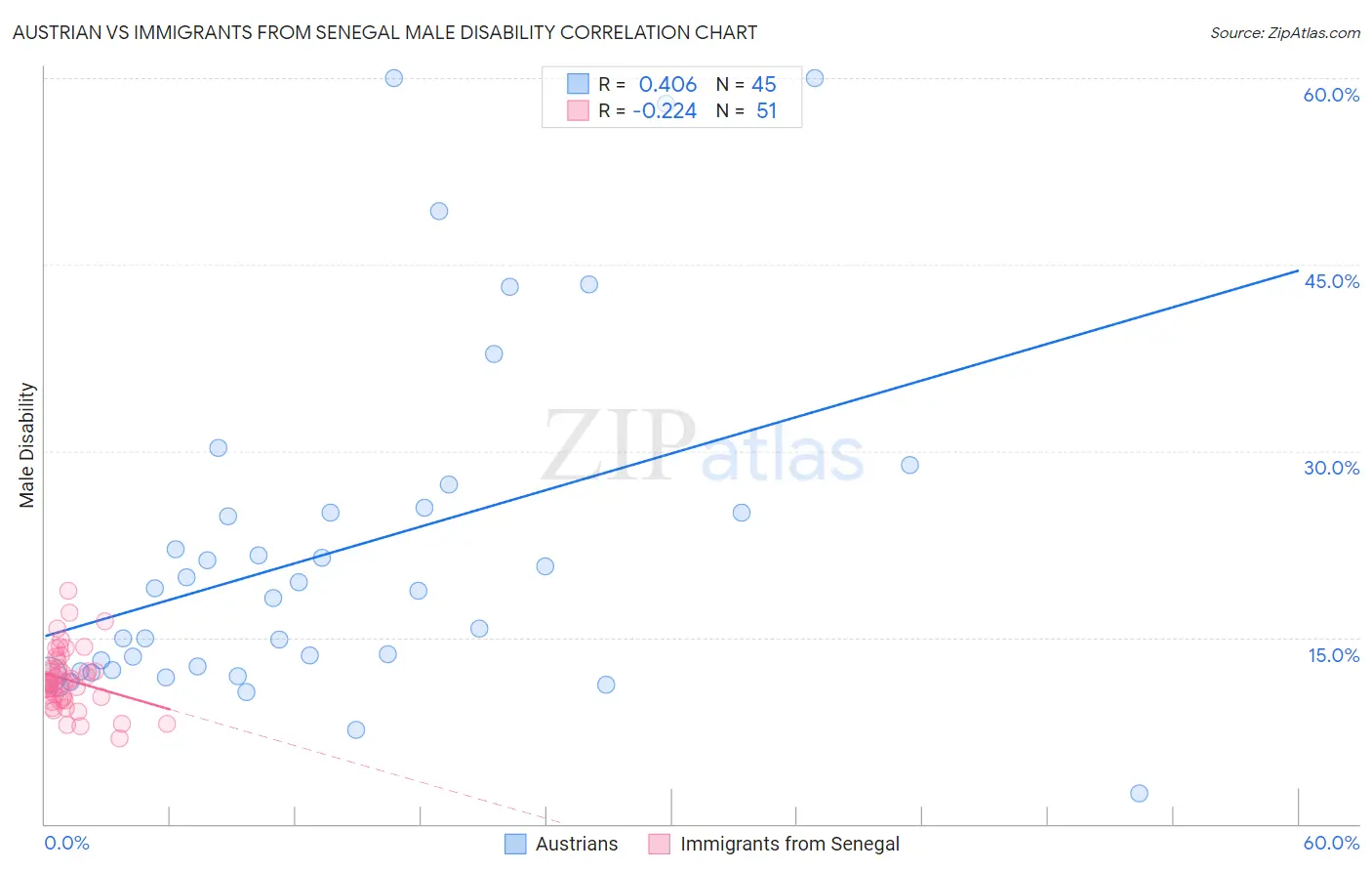 Austrian vs Immigrants from Senegal Male Disability