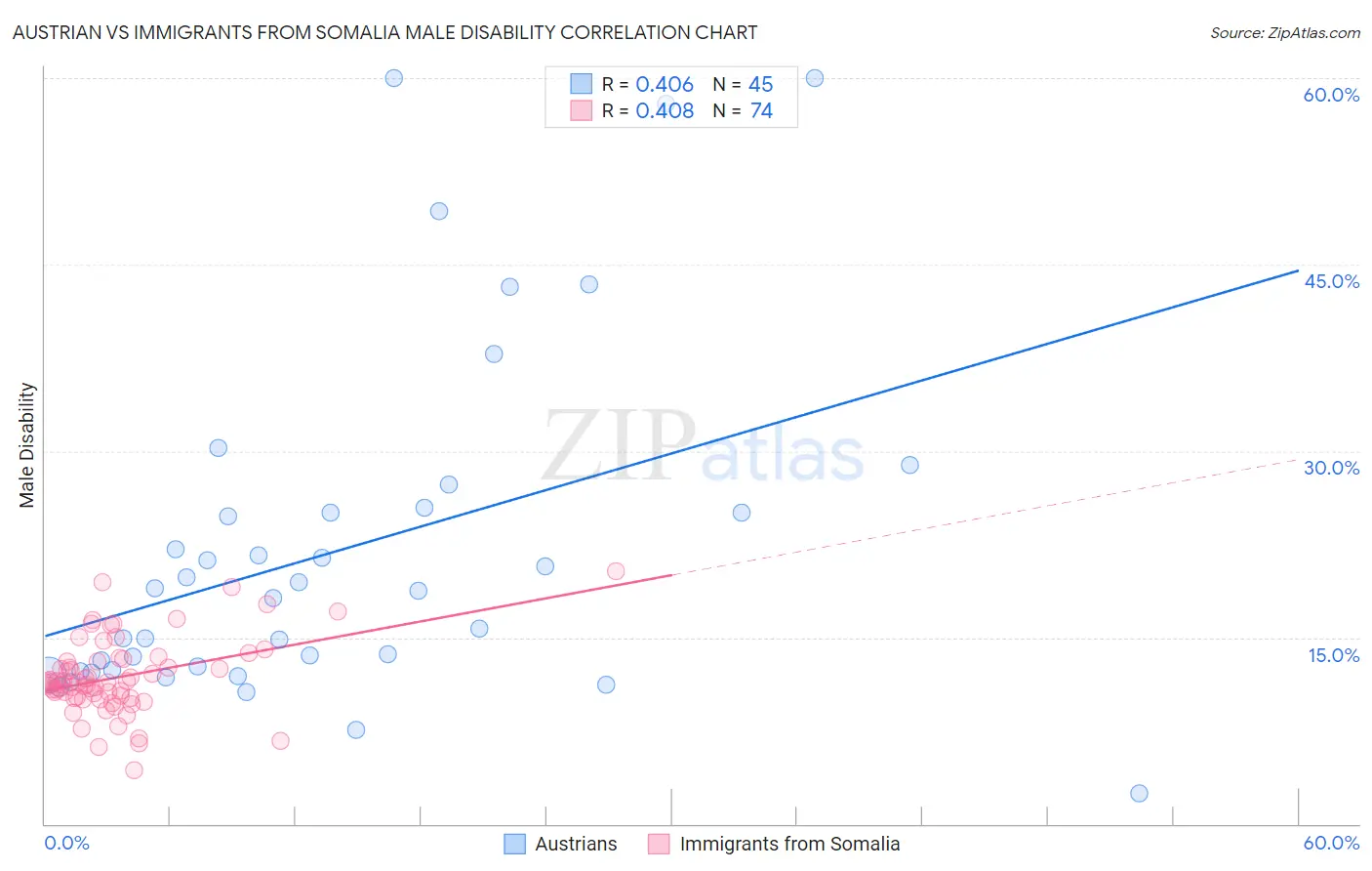 Austrian vs Immigrants from Somalia Male Disability