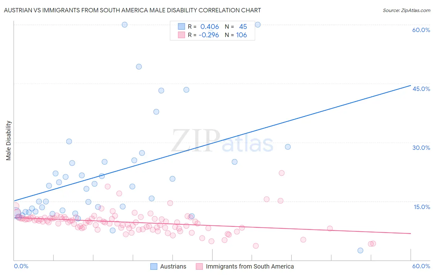 Austrian vs Immigrants from South America Male Disability