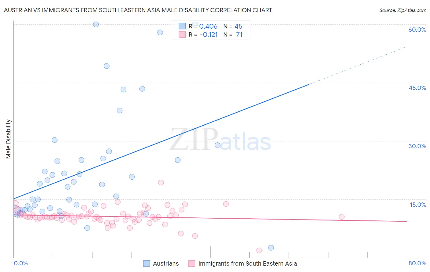 Austrian vs Immigrants from South Eastern Asia Male Disability