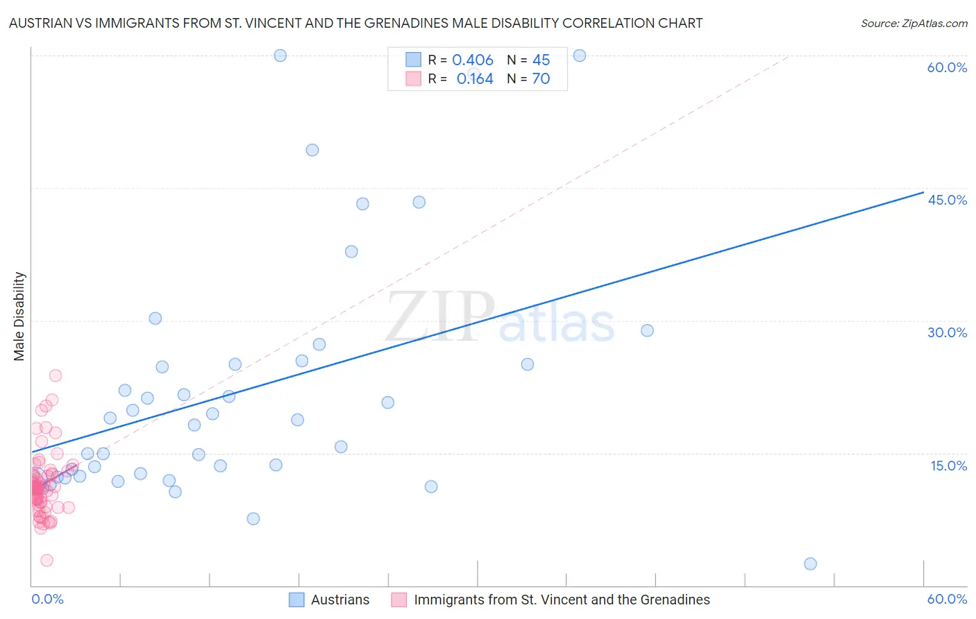Austrian vs Immigrants from St. Vincent and the Grenadines Male Disability